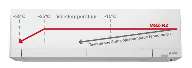 Tõhus küttetehnoloogia Hyper Heating tagab püsiva küttevõimsuse ka karmi pakasega kuniu -25 °C. Efektiivne kütmine garanteeritakse ka pakasega -35 °C.
